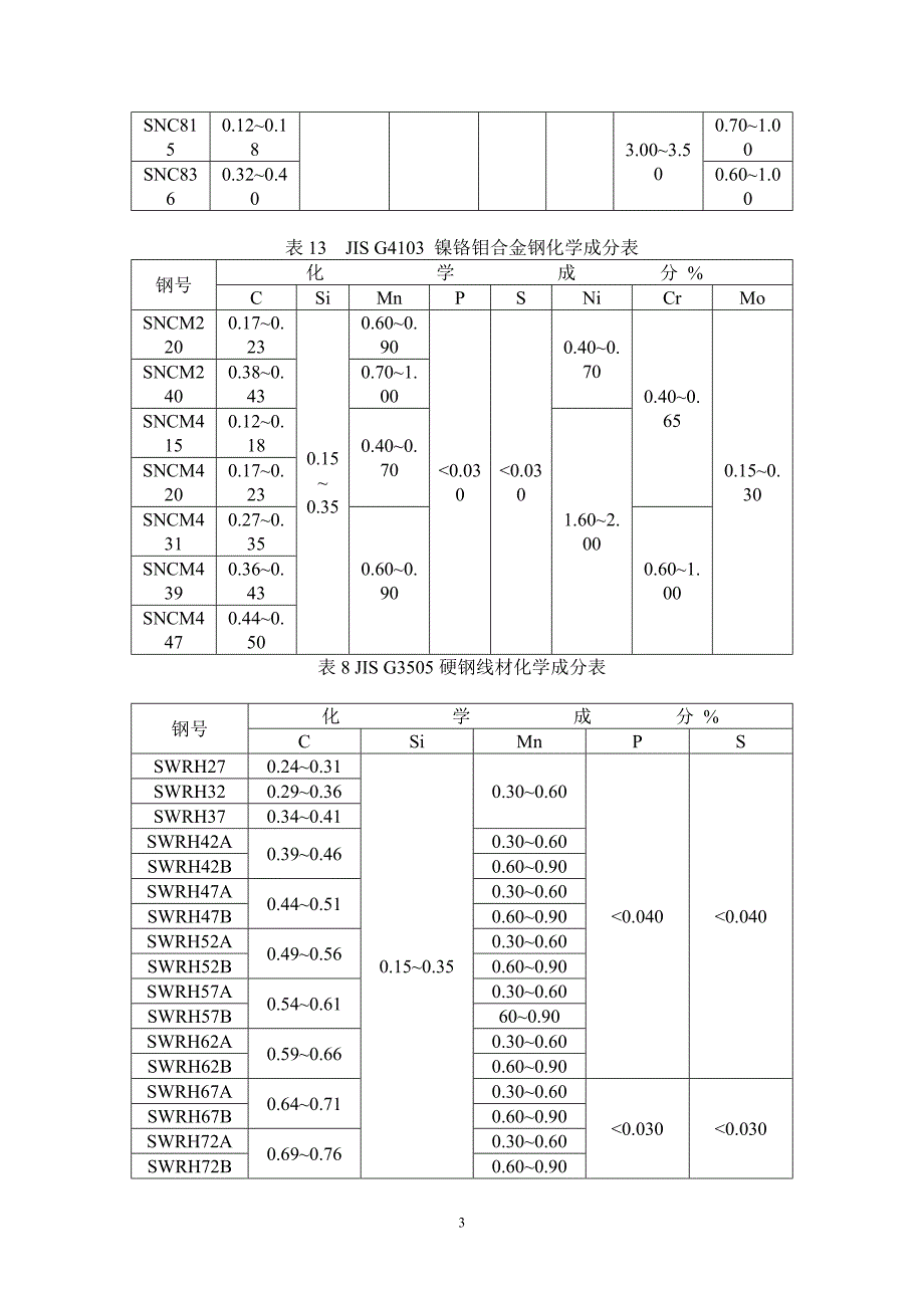 钢的化学成分及机械性能表.doc_第3页