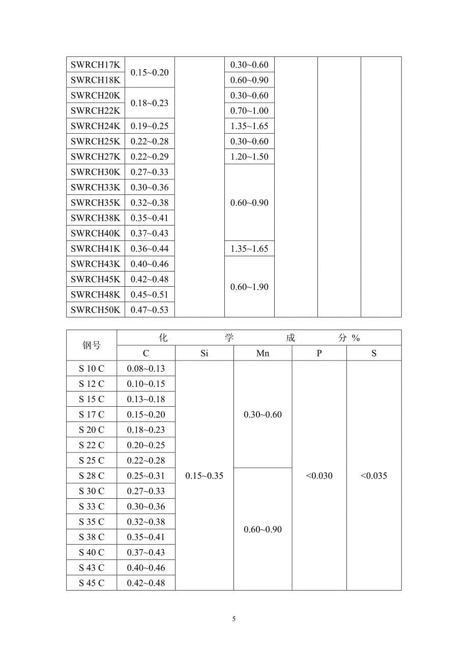 钢的化学成分及机械性能表.doc_第5页