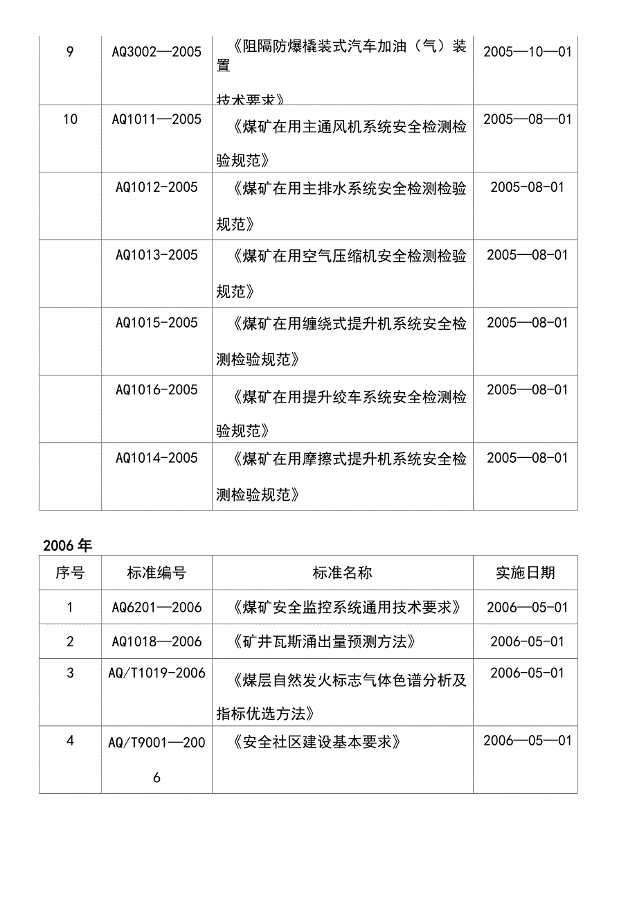 (2021年整理)AQ标准大全_第3页