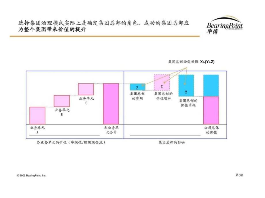 东浩集团管控及治理模式报告_第3页