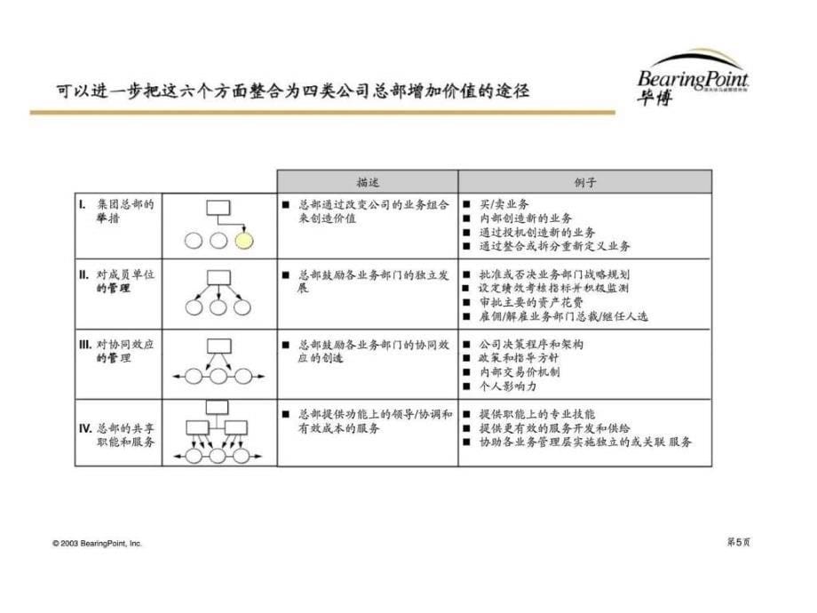 东浩集团管控及治理模式报告_第5页