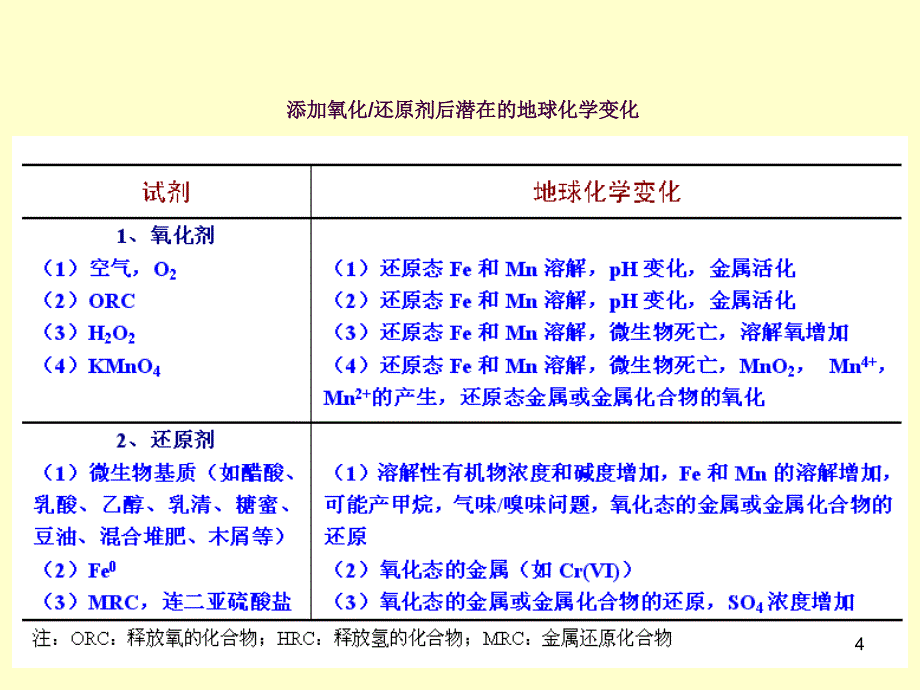 地下水污染修复ppt课件_第4页