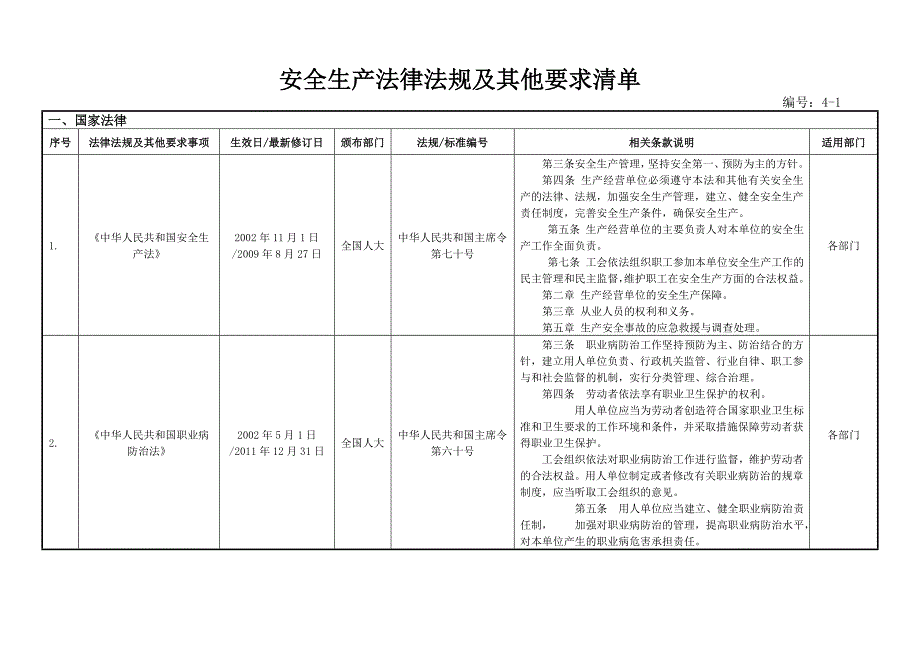 安全生产法律法规及其他要求清单(经典版)_第1页