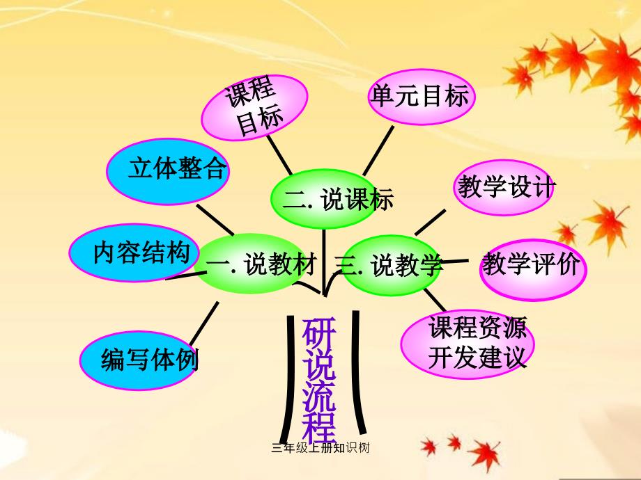 最新三年级上册知识树_第2页