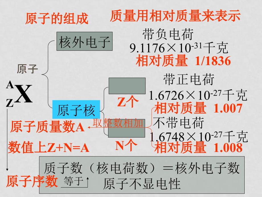 化学：1.1《元素周期表1》课件（新人教版必修2）_第2页