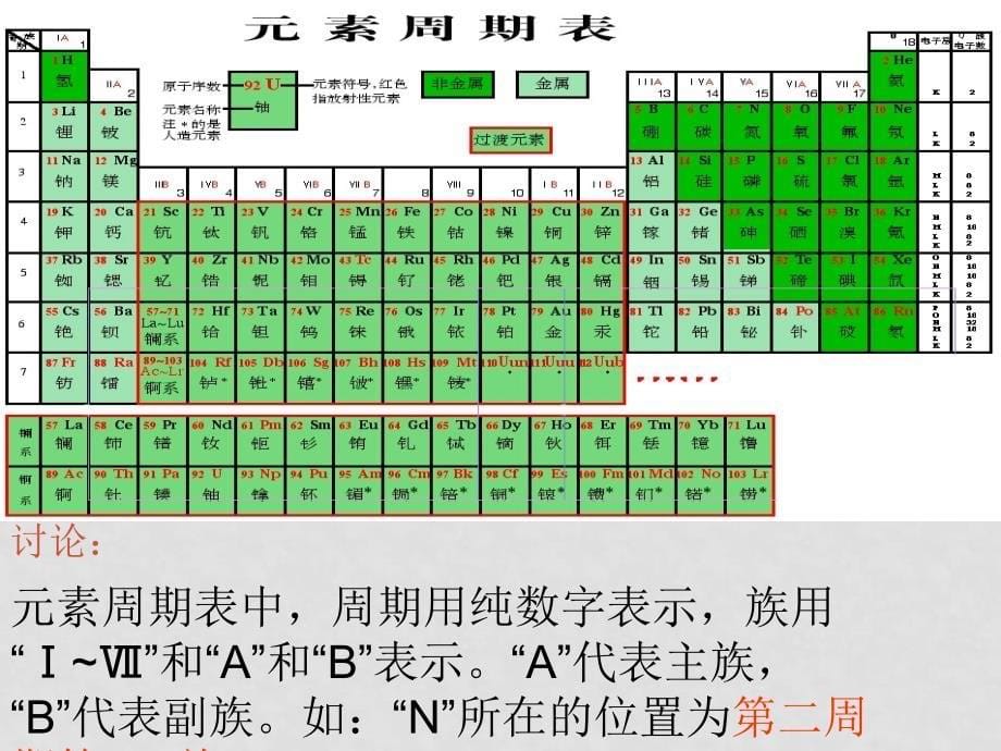 化学：1.1《元素周期表1》课件（新人教版必修2）_第5页