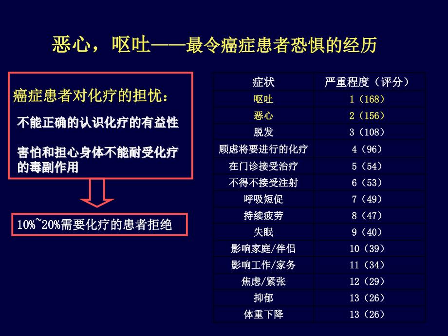 化疗相关性呕吐的防治策略_第3页