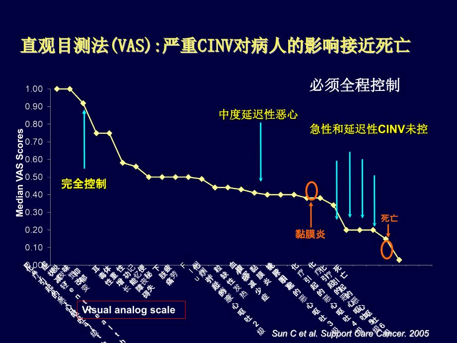 化疗相关性呕吐的防治策略_第4页