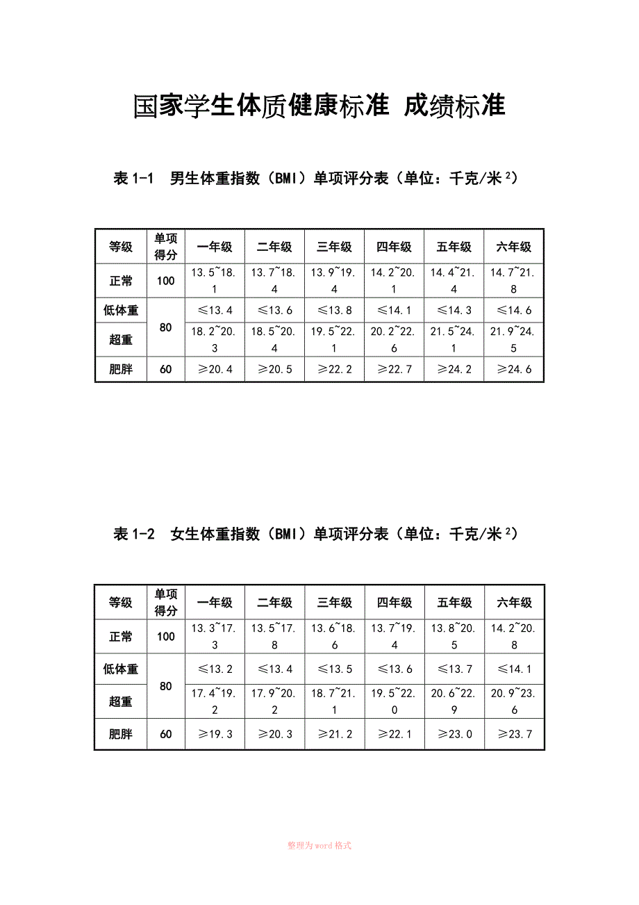 国家学生体质健康标准测试成绩标准详_第1页