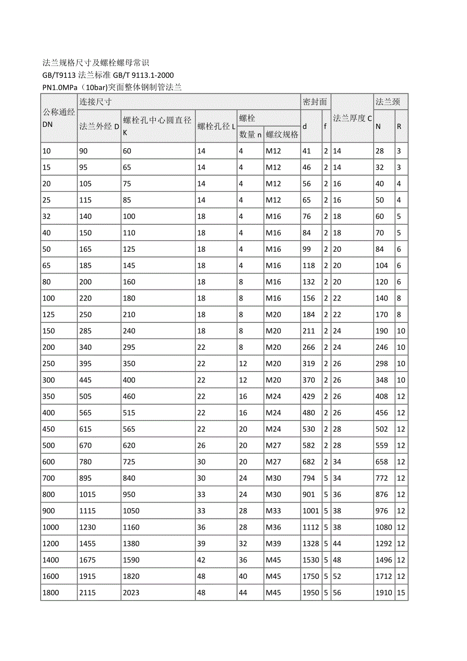 法兰规格尺寸及螺栓螺母知识_第1页