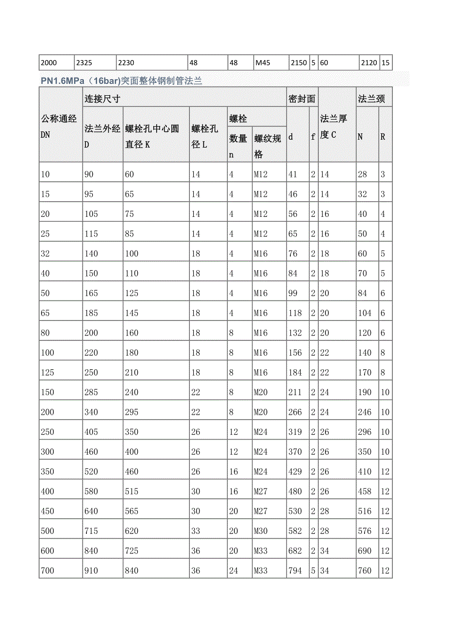 法兰规格尺寸及螺栓螺母知识_第2页