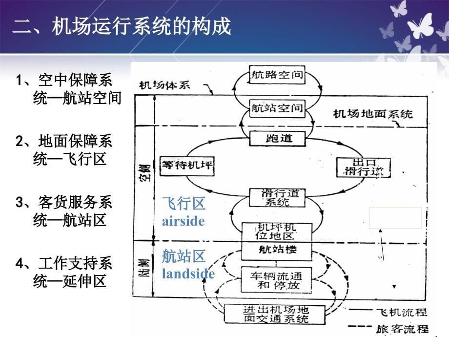 飞行区基础知识_第5页