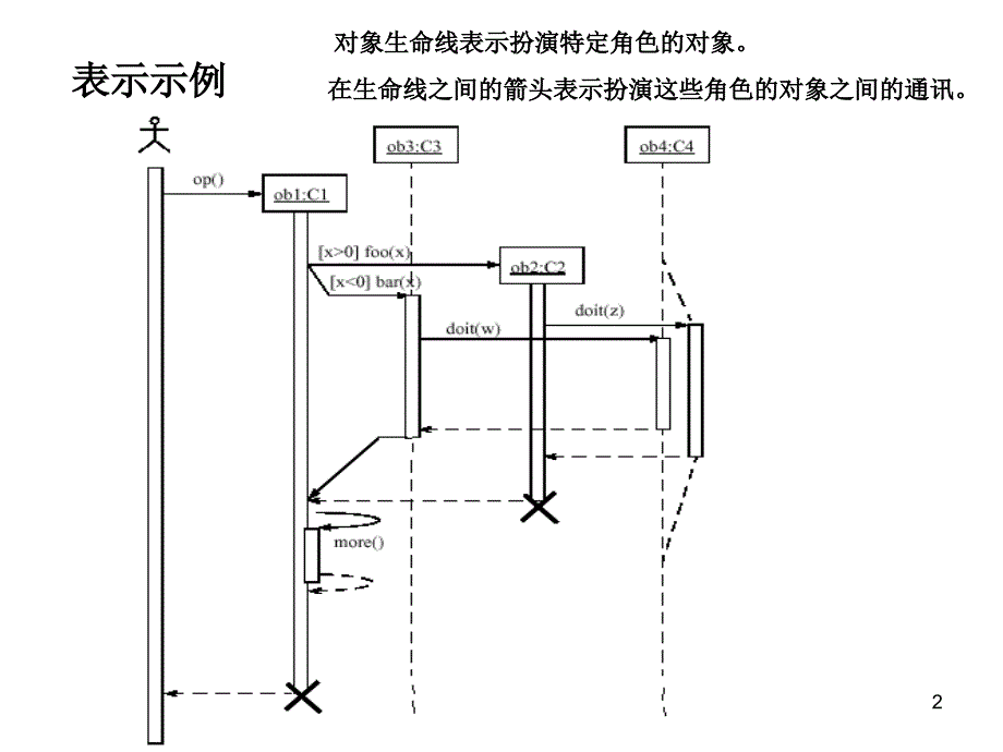 什么是顺序图顺序图sequencediagram是一种详细表示对_第2页