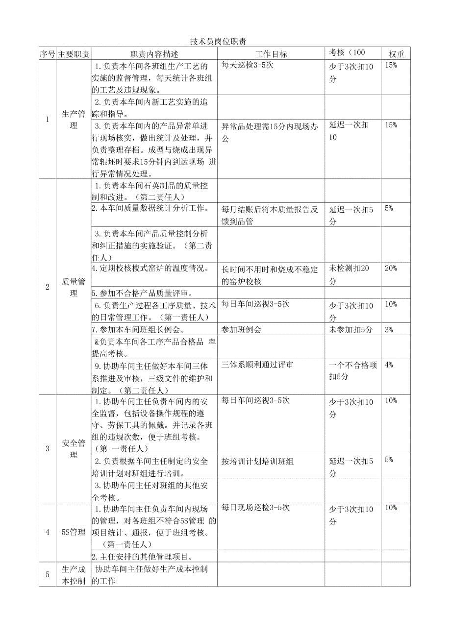 车间人员岗位职责_第5页