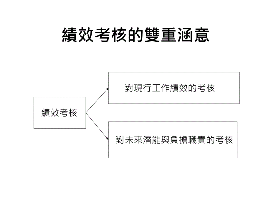 以绩效为导向的员工考核制度_第4页