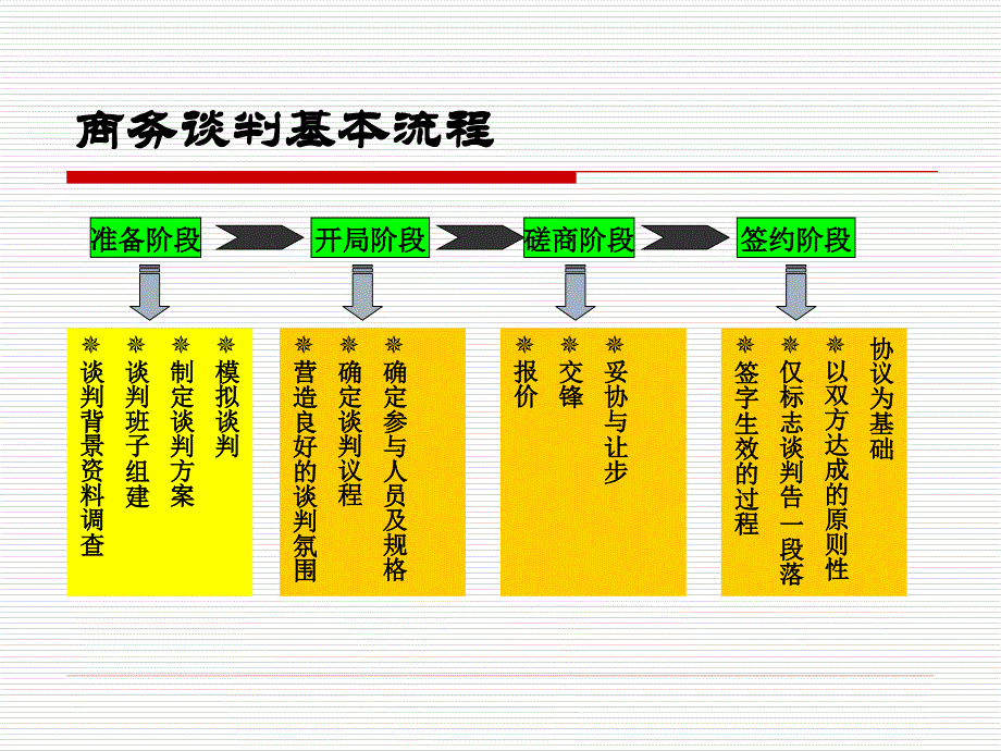 商务谈判过程PPT课件_第4页