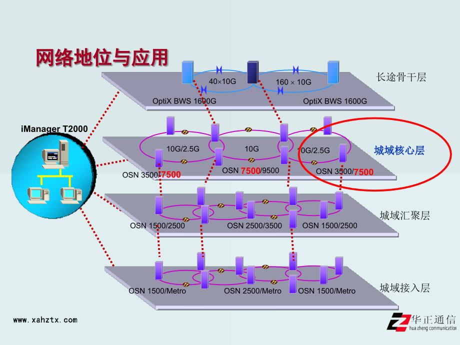 OptiXOSN7500硬件介绍.ppt_第4页