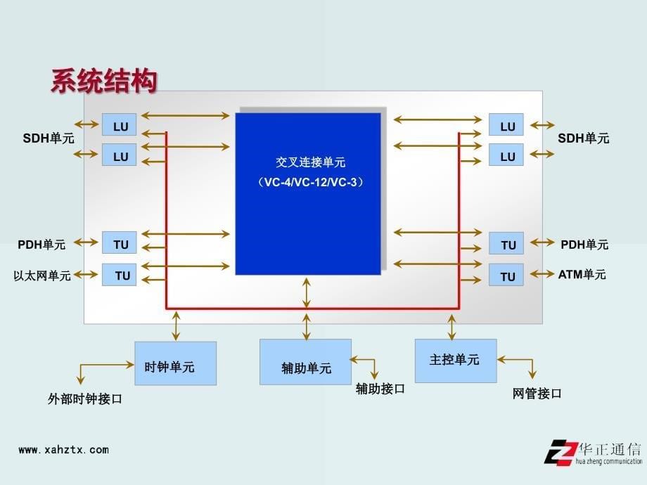 OptiXOSN7500硬件介绍.ppt_第5页