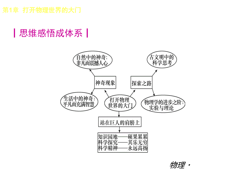 2012年秋学期新教材八年级物理上册复习课件第1章-打开物理世界的大门-沪科物理（共22张PPT）_第2页