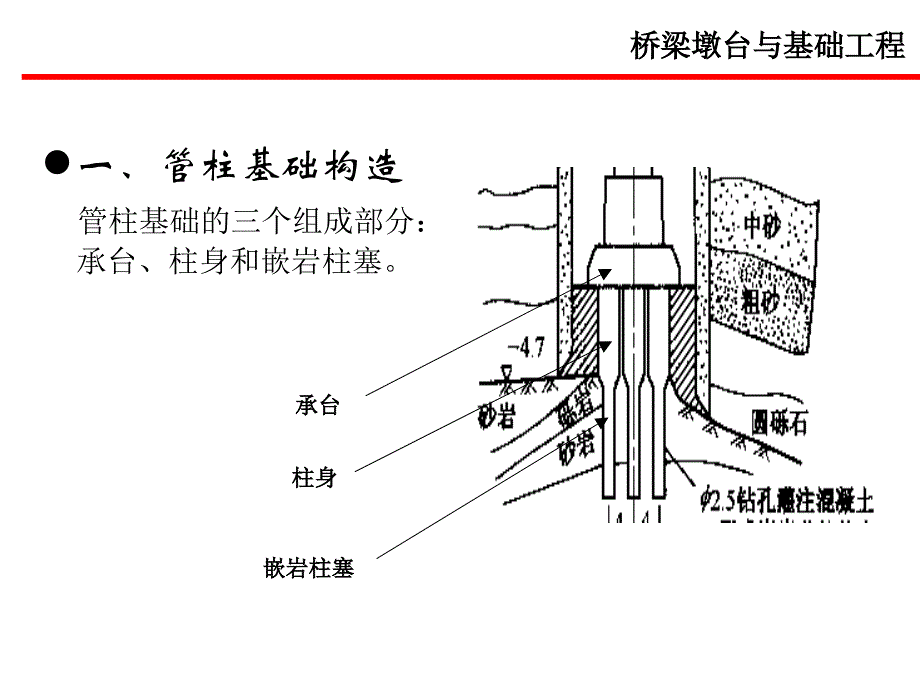 管柱基础与气压沉箱简介PPT课件_第3页