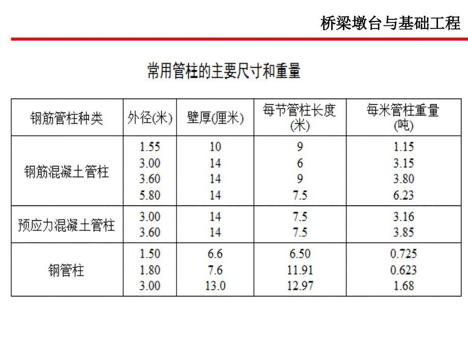 管柱基础与气压沉箱简介PPT课件_第5页