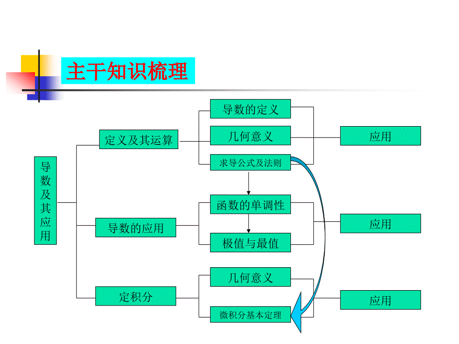 导数及其应用_第3页