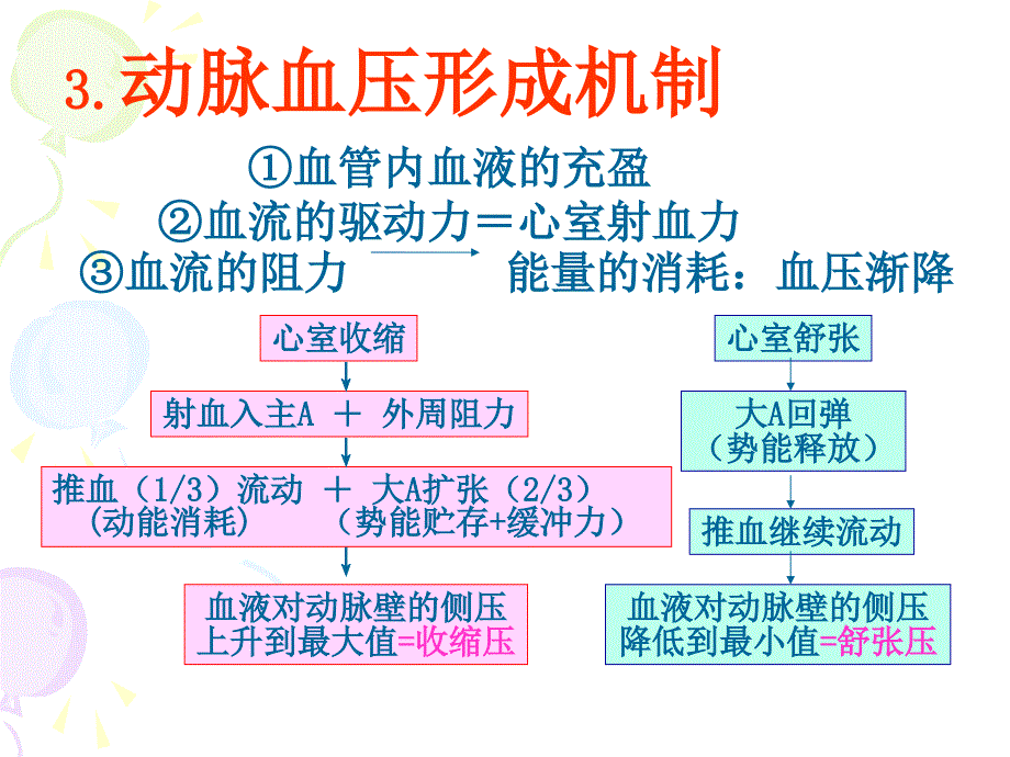 动脉血压形成机制PPT课件_第1页