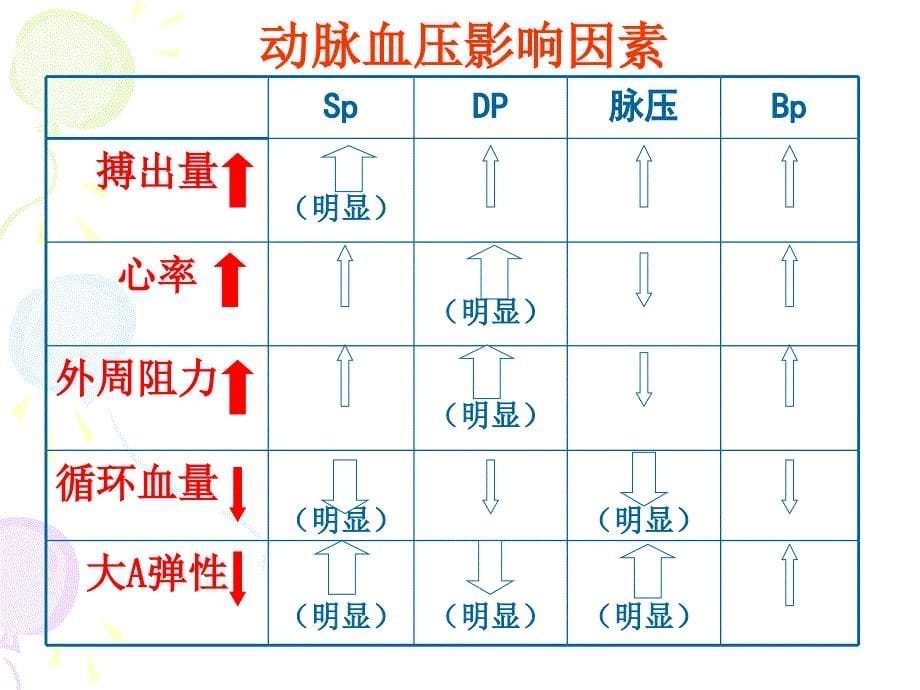 动脉血压形成机制PPT课件_第5页