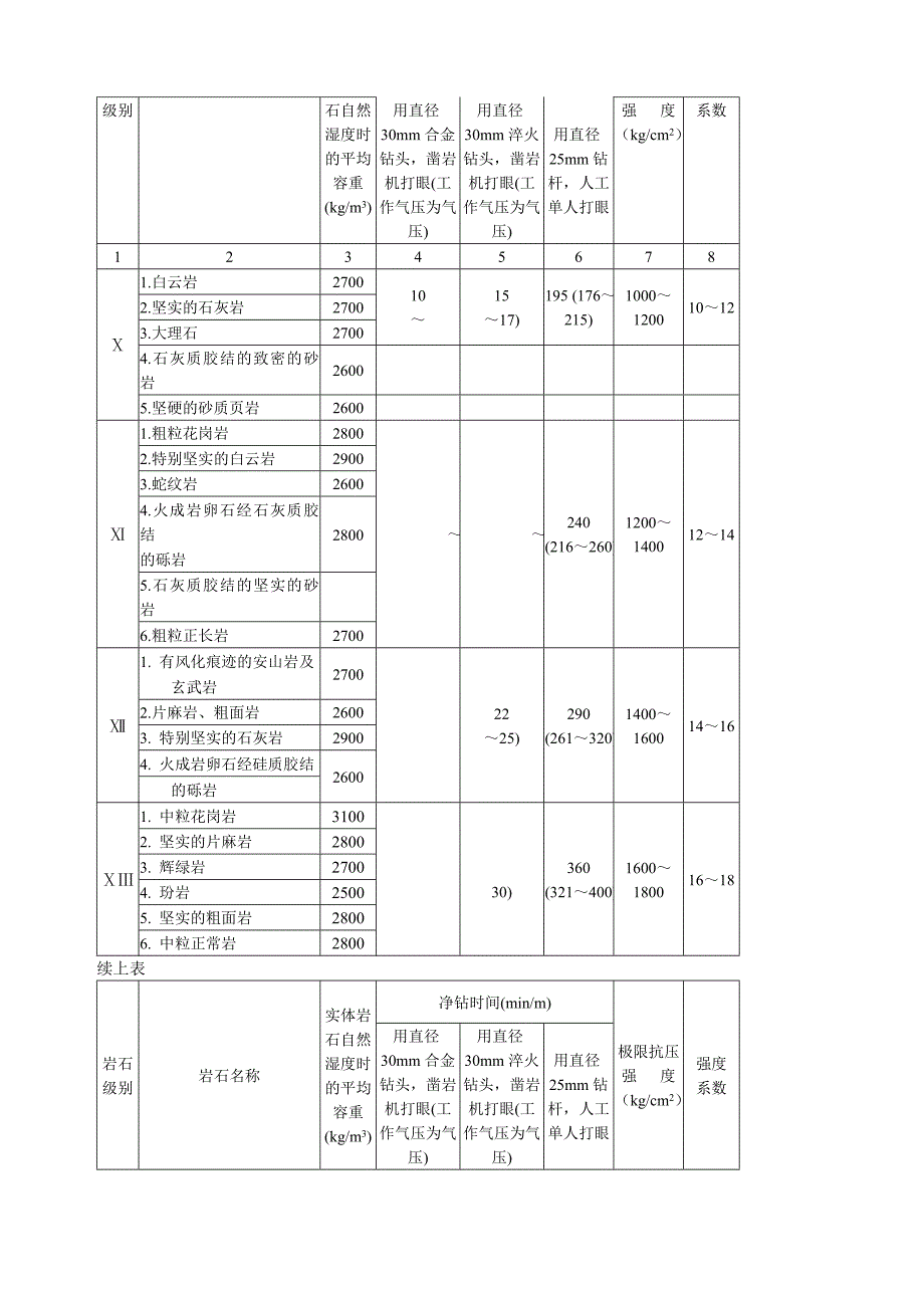 水利水电工程定额附录_第3页