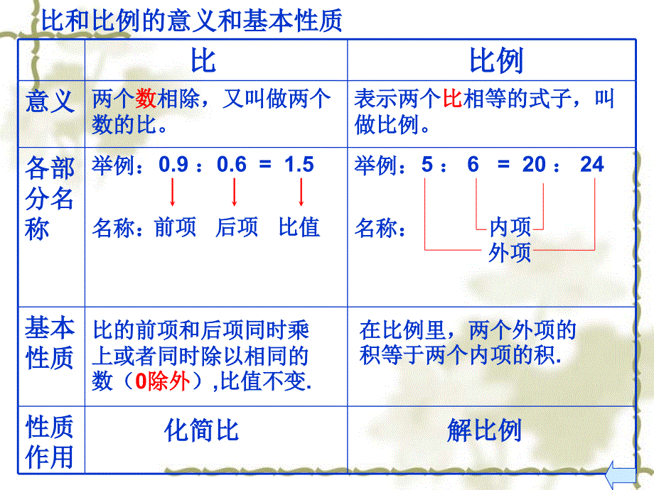 比和比例复习课-副本(2)_第3页