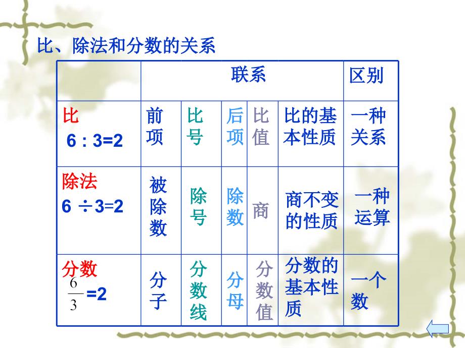 比和比例复习课-副本(2)_第4页