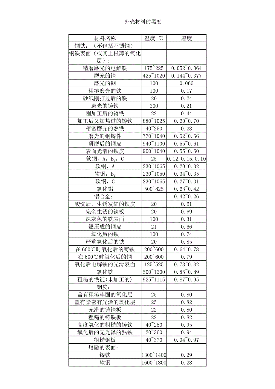 常用材料表面黑度_第1页