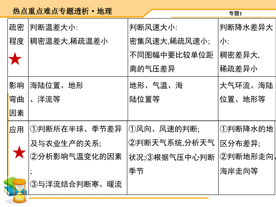 2015温二高三二轮--专题1-地理图表1---副本解析_第4页