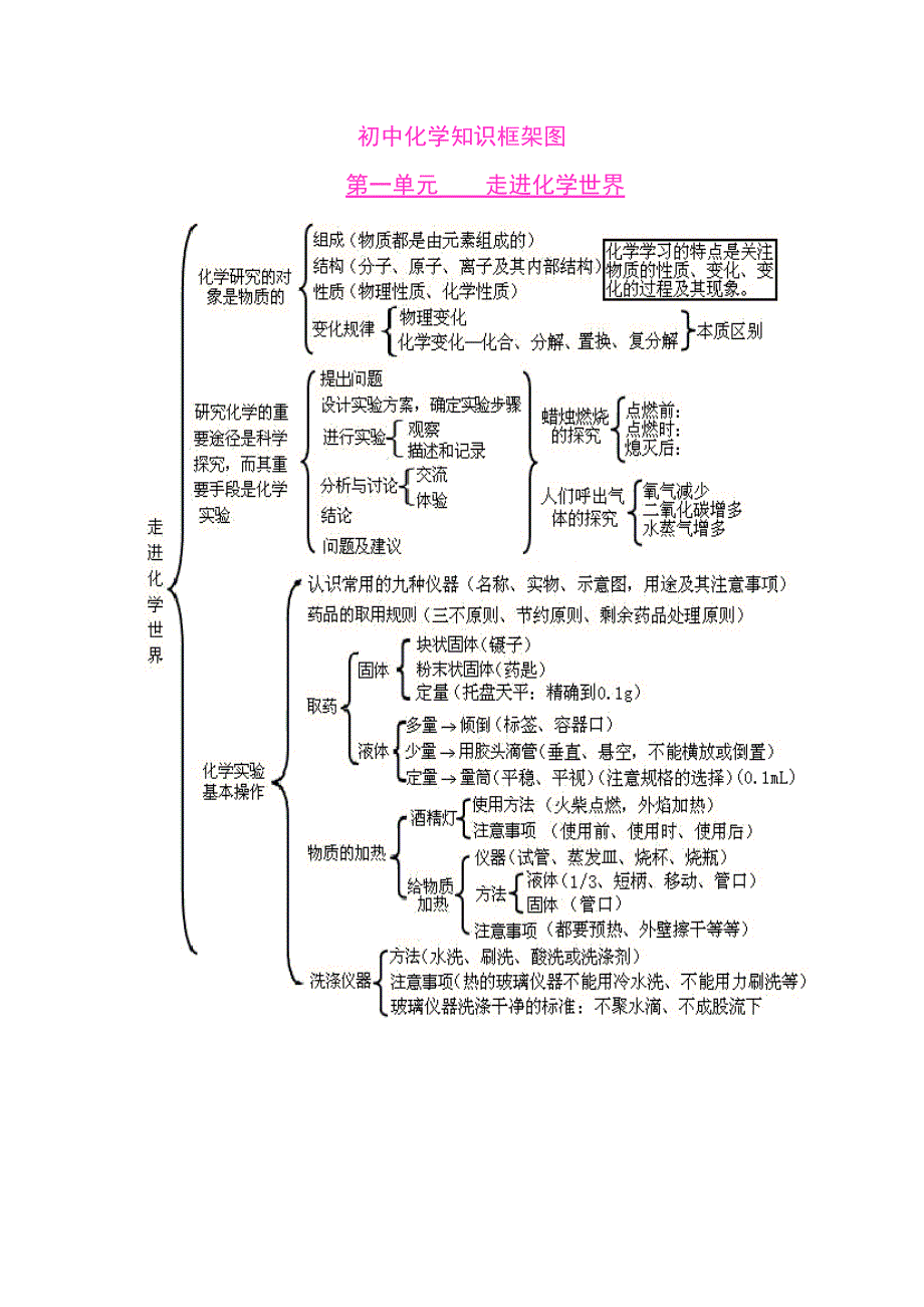 初中化学各单元知识框架图.doc_第1页