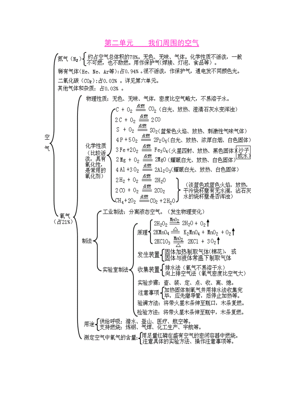 初中化学各单元知识框架图.doc_第2页