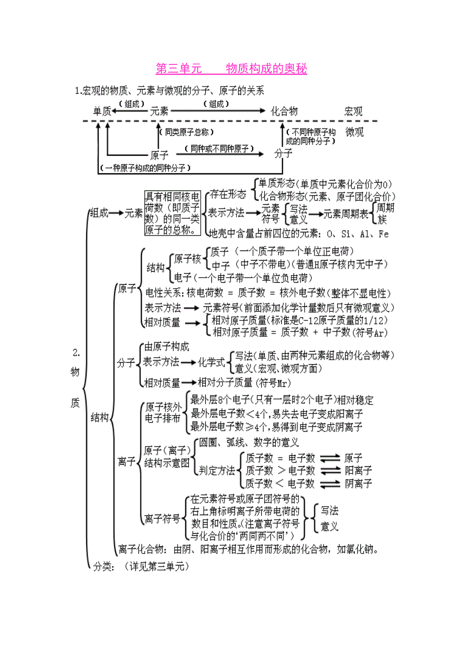 初中化学各单元知识框架图.doc_第3页
