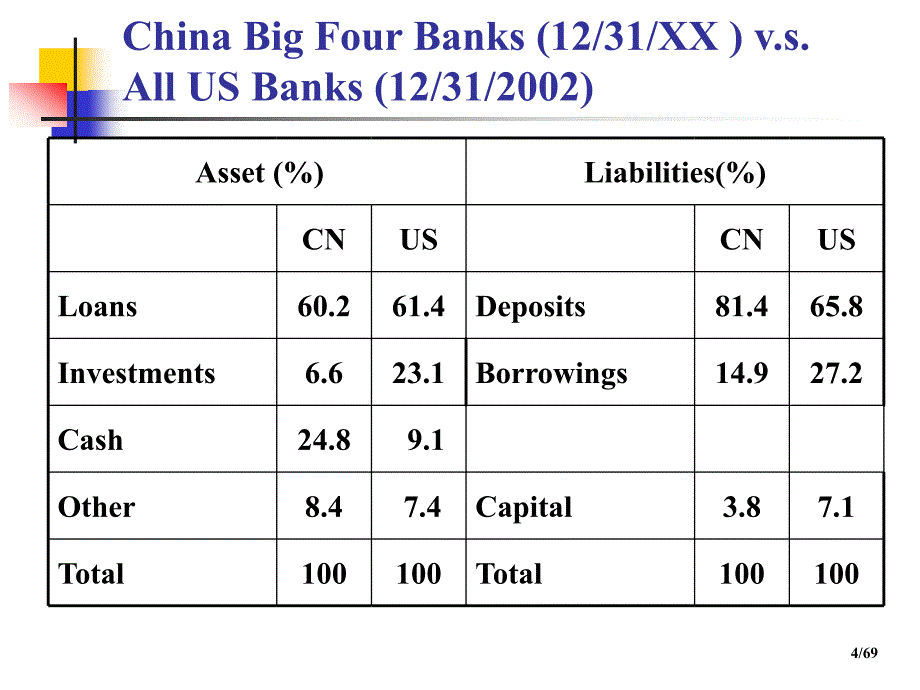 商业银行的经营评价分析(英文版)精品_第4页