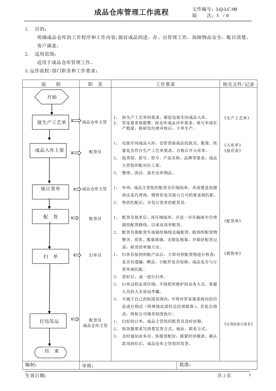 成品仓库管理工作流程_第1页