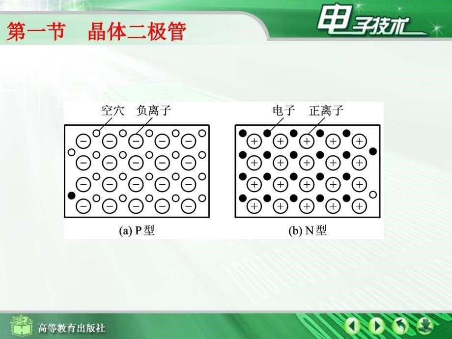 晶体二极管晶体三极管场效应晶体管本章小结_第5页