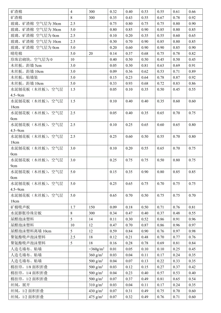 材料吸声系数02.doc_第2页