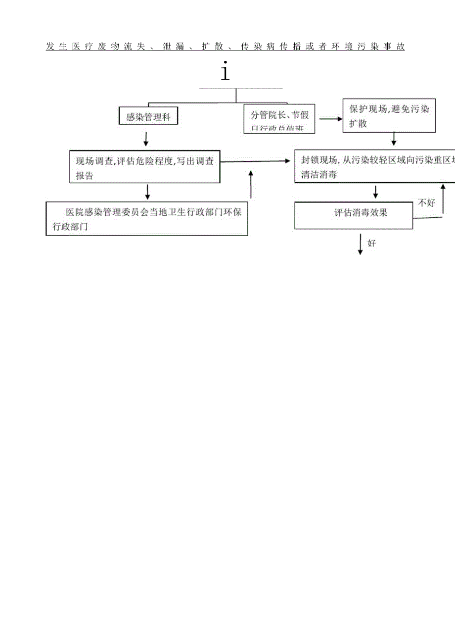 医疗废物管理应急预案_第4页