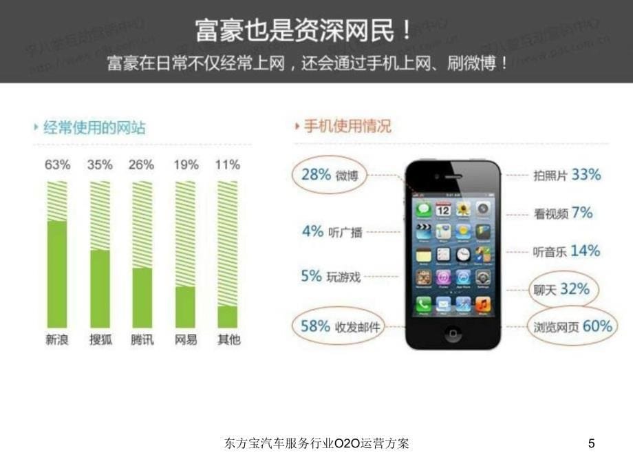东方宝汽车服务行业O2O运营方案课件_第5页