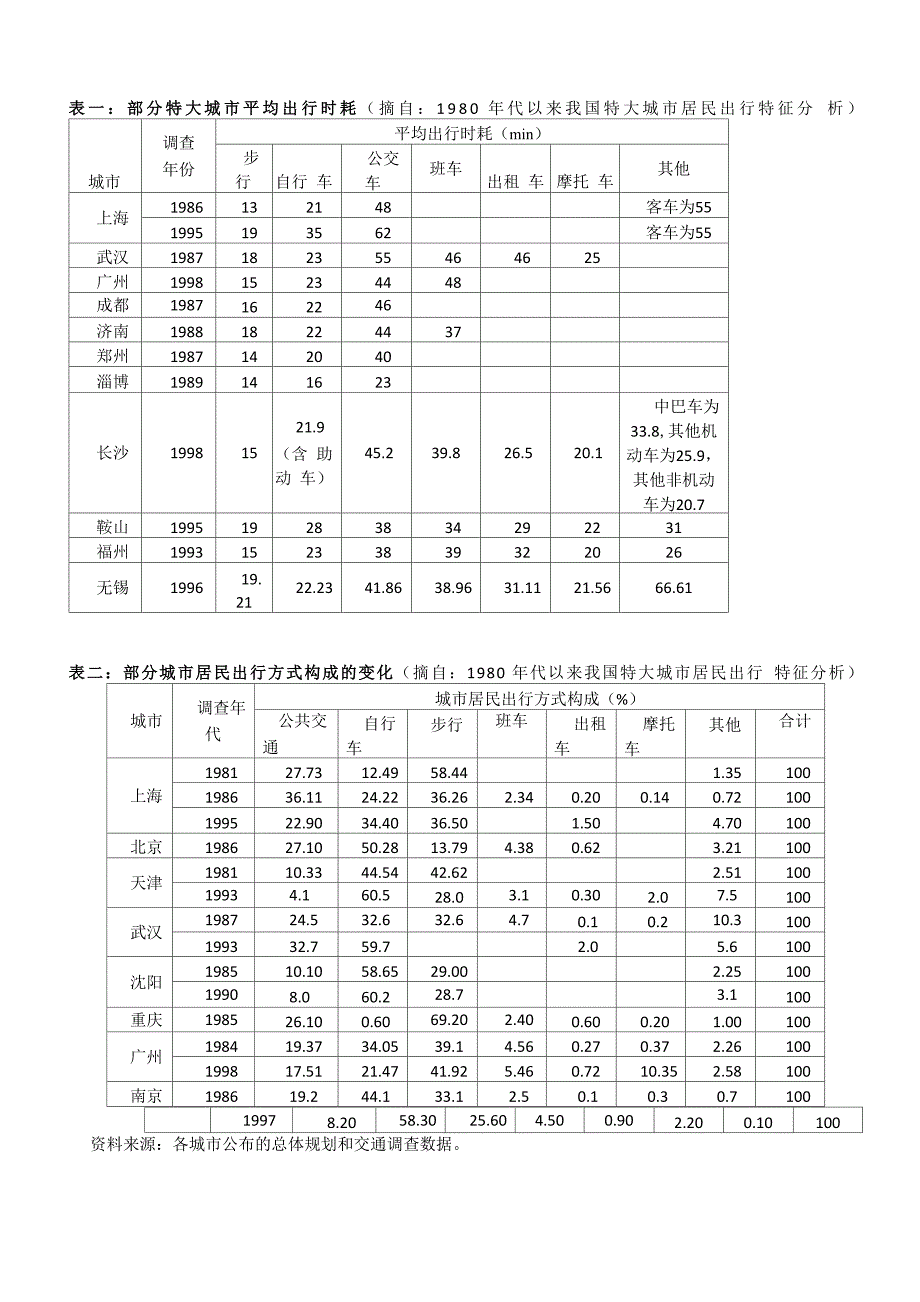 交通出行方式统计_第1页