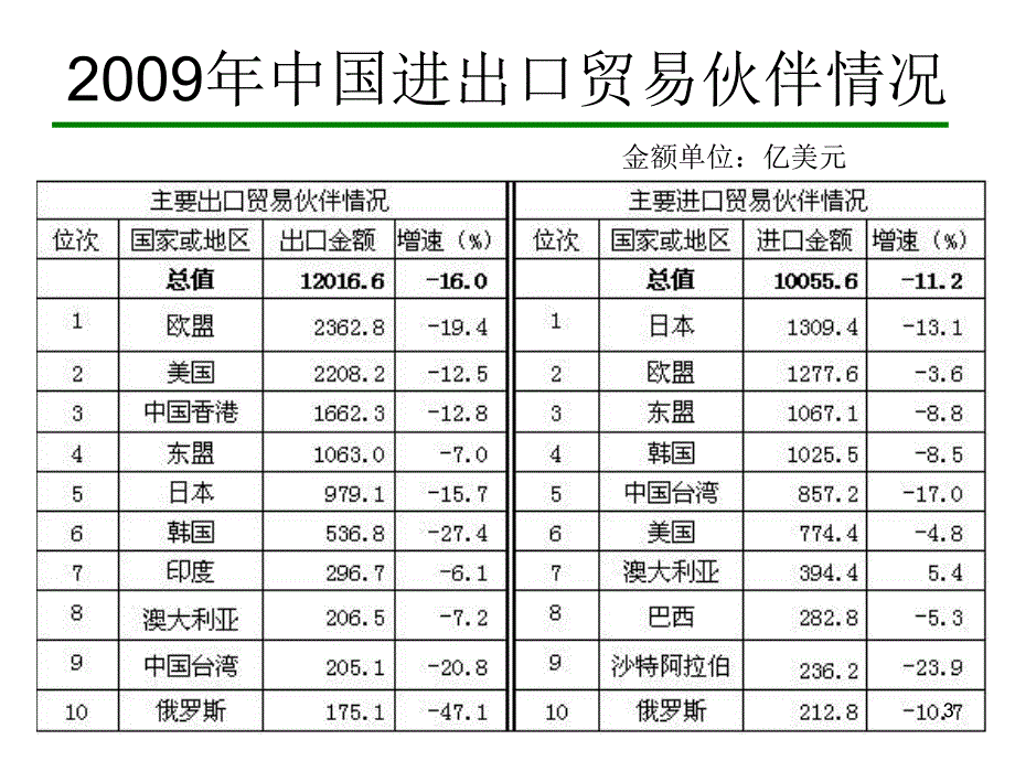 第十一章对外贸易关系_第3页