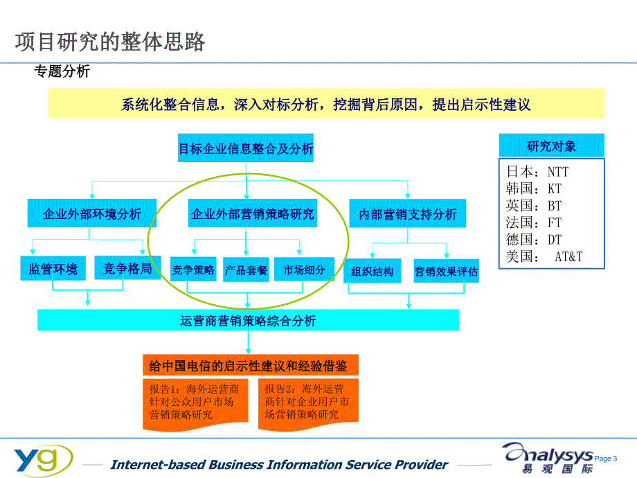 国外主要运营商公众客户营销策略研究中国电信_第3页