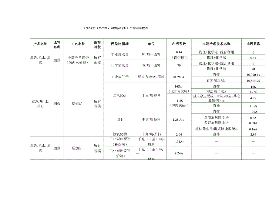 工业锅炉(热力生产和供应行业)产排污系数表_第1页
