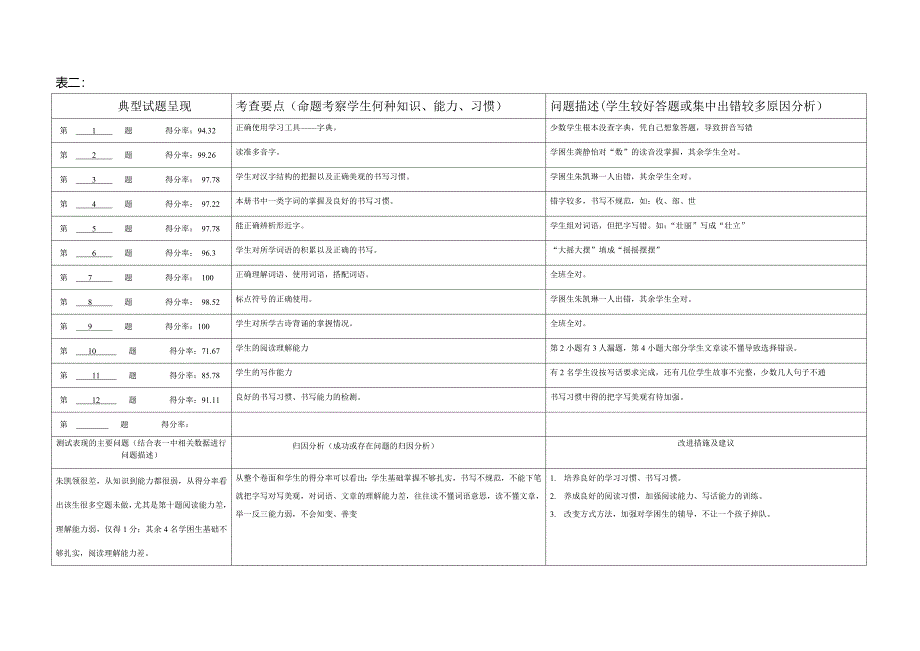 班级跟踪质量监控分析表_第2页