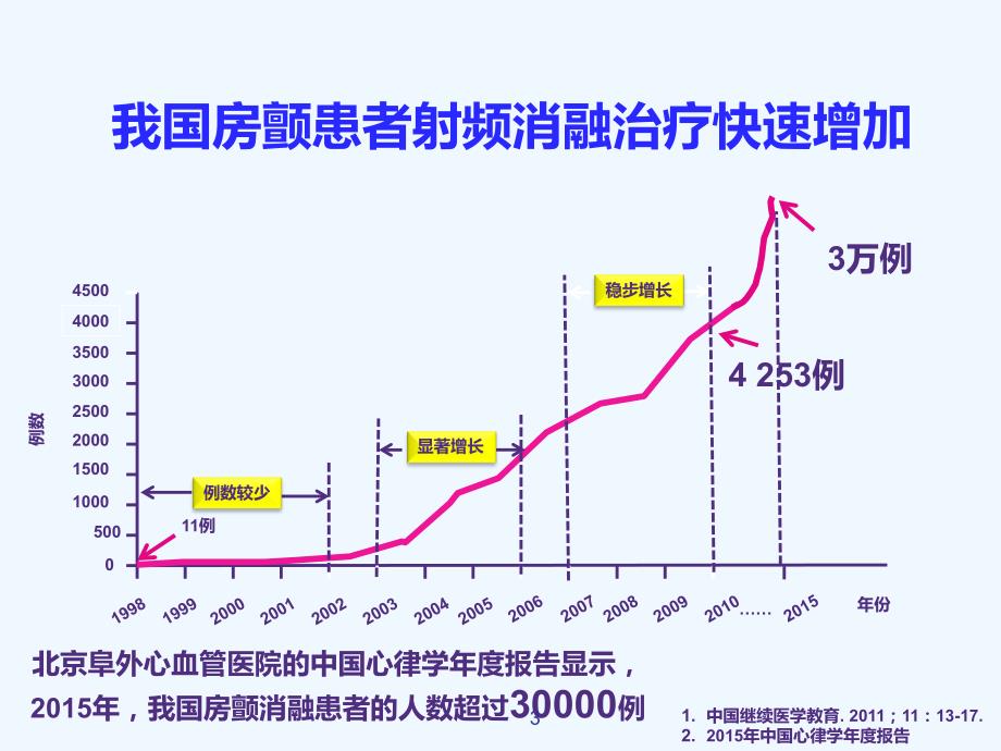 房颤射频消融术患者的抗凝治疗策略课件_第3页