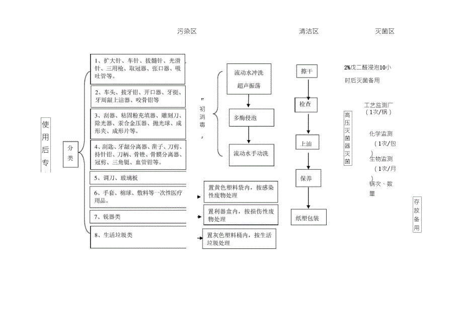 口腔器械消毒流程示意图_第2页