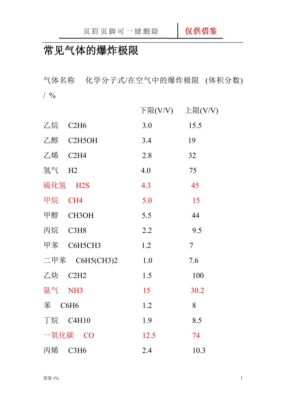 常见气体的爆炸极限【荟萃知识】_第1页